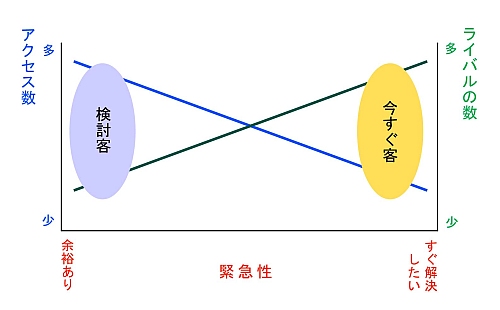 依頼に結びつくアクセス